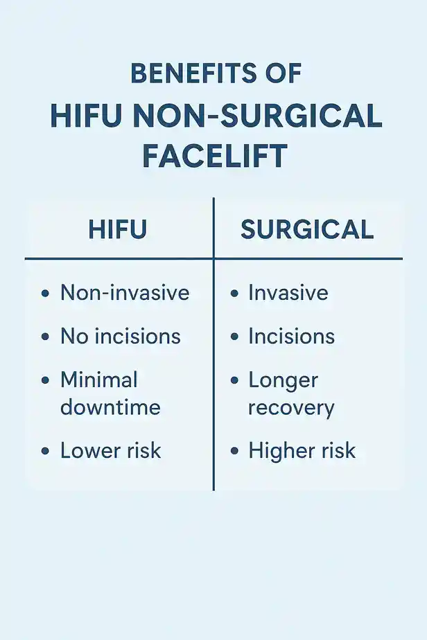 benefits of HIFU Chigwellcompared to surgery.